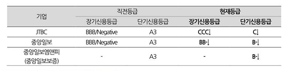 JTBC, 206억 채무불이행에 신용등급 'CCC' 강등