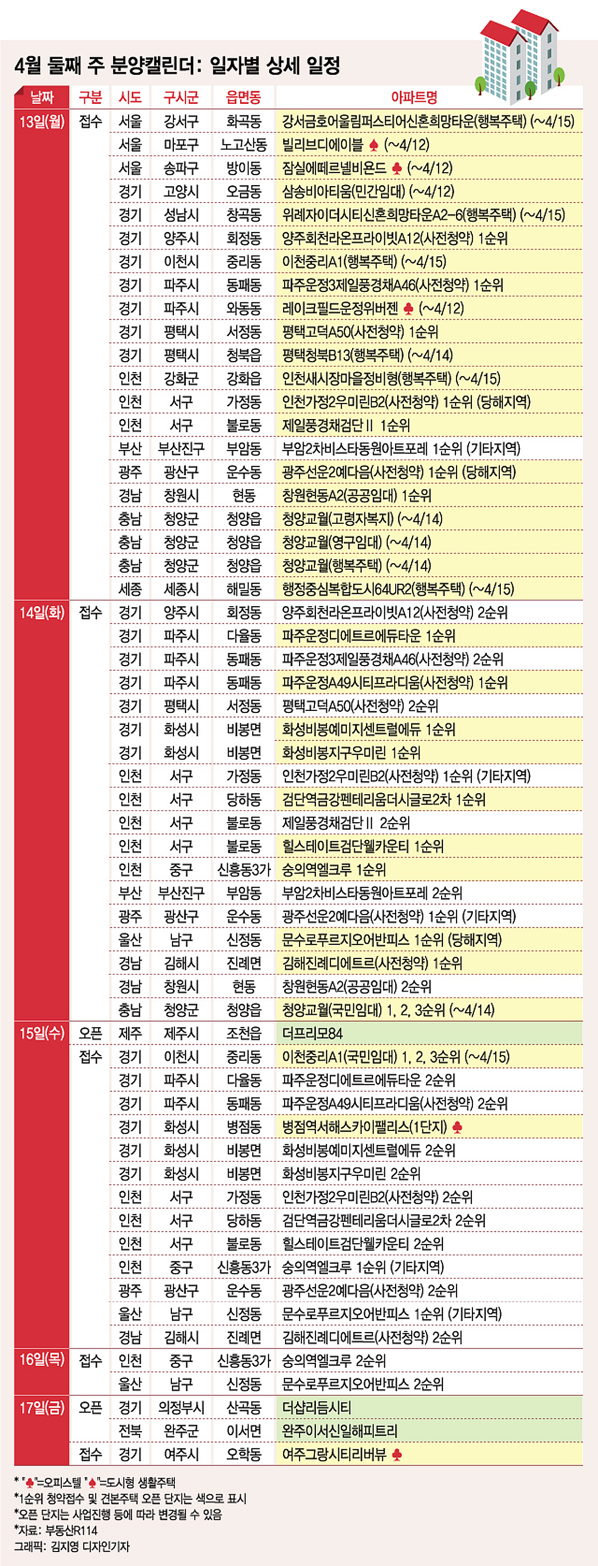 분양 시장도 개화... 인천 등 전국 33개 단지서 1.4만 가구 분양