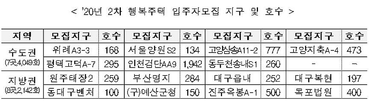 LH, 위례 등 행복주택 청약접수 개시 - 머니투데이