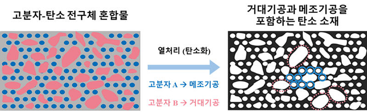 배터리 성능↑...아주대, 나노 소재 '구멍 크기' 조절 기술 찾았다 - 뉴스 썸네일 이미지