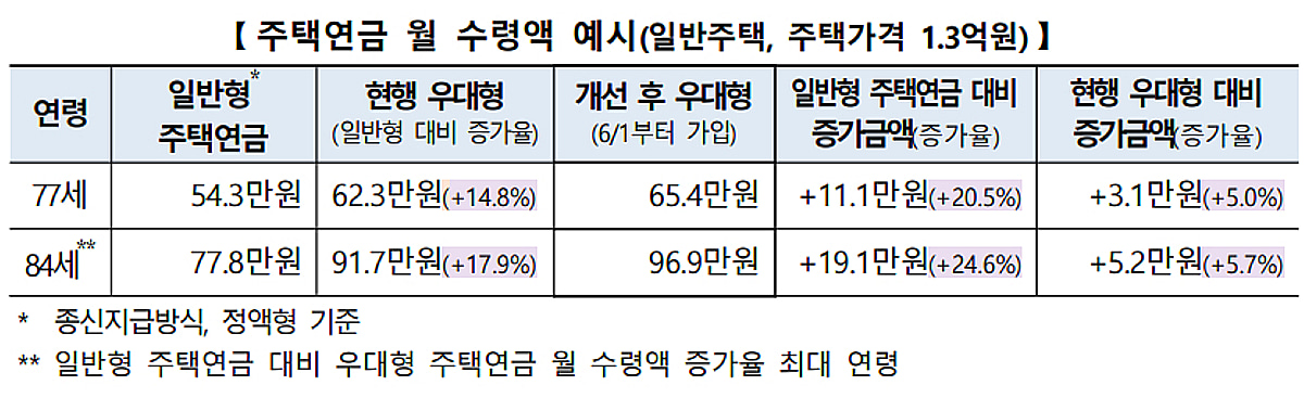 1.3억 집으로 매달 97만원? 주택연금 지급액이 늘어난대