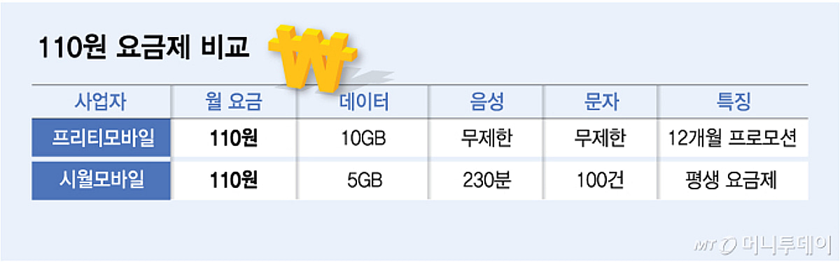 "진짜? 0 빠진 거 아냐?" 월 110원에 평생 요금제...알뜰폰 '출혈 경쟁'