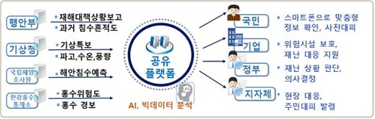 "재난안전데이터 한군데 모은다" 재난안전 디지털 플랫폼 정부 시동