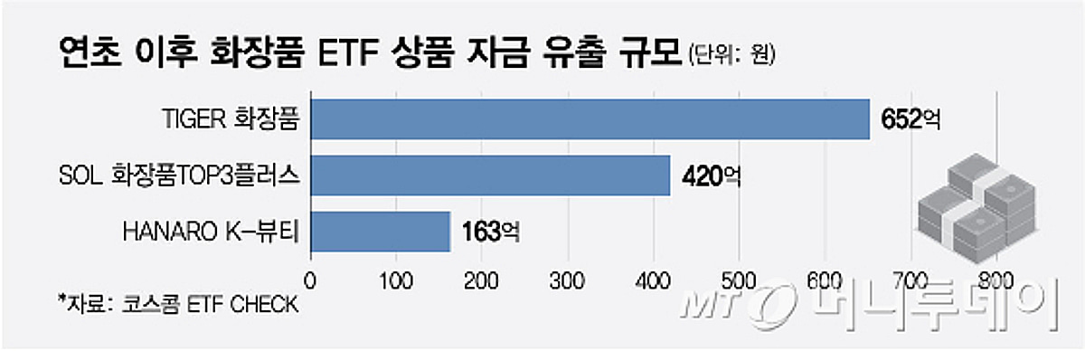 수익률 21%인데 자금 빠져나간다…화장품 ETF, 왜?