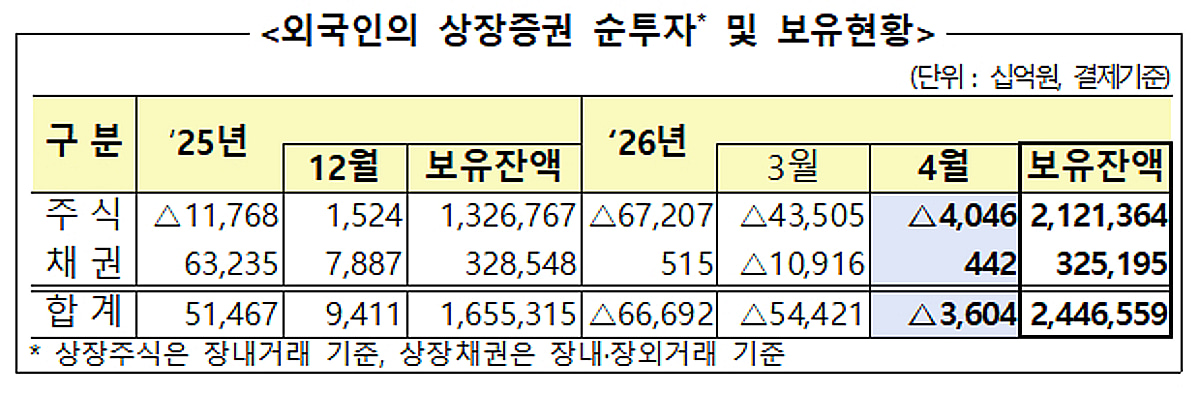 외국인 투자자들 "한국 주식 맛없네"... 4개월째 '팔자' 행진