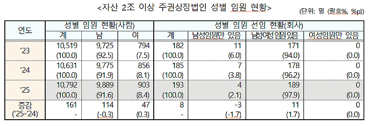 대기업 여성임원 비율 8.4%...4명 중 1명은 '사외이사'