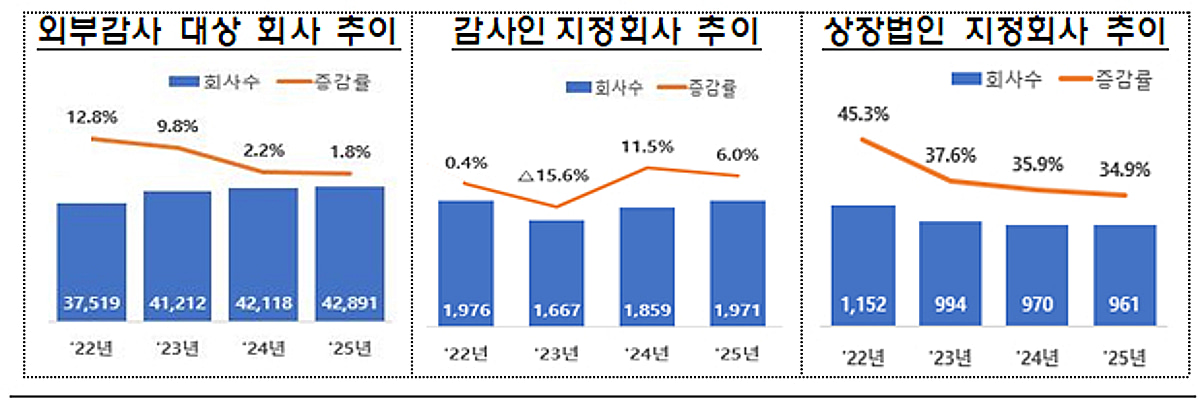 지난해 외부감사 대상 회사 2% 증가...감사인 지정은 6%↑ - 뉴스 썸네일 이미지