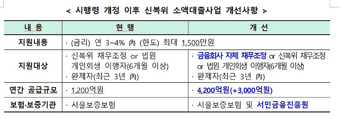 금융회사, 정책금융 출연료 연간 1973억원 늘린다