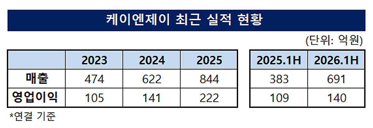 [더벨]케이엔제이, 반도체 부품·FPCB 사업 동반 성장