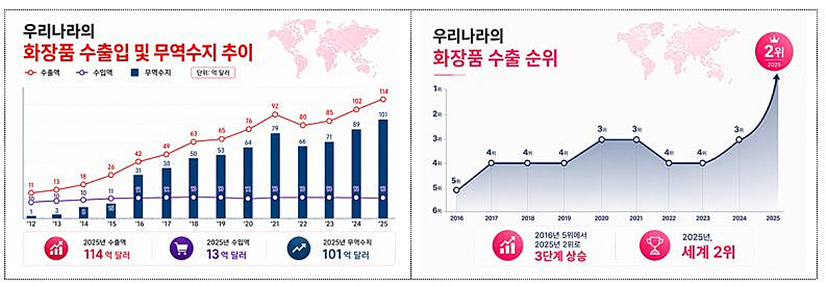 화장품 무역수지 흑자 첫 100억달러 돌파…세계 2위 수출국 달성