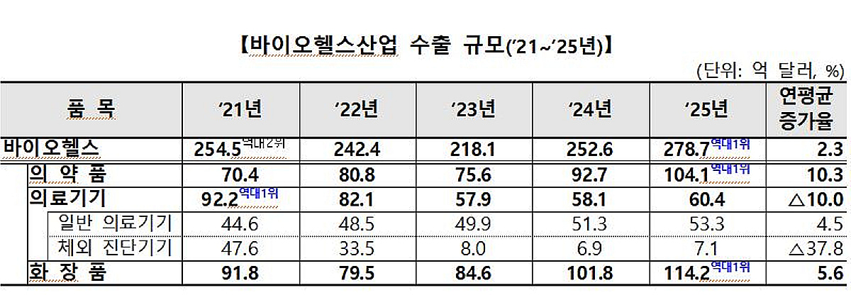 작년 바이오헬스산업 수출 279억달러…역대 최대