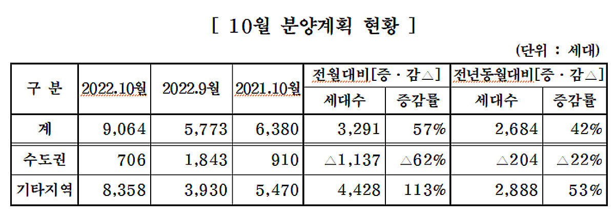 중견건설사, 10월 수도권 등에 9000가구 공급…서울은 '0' - 머니투데이