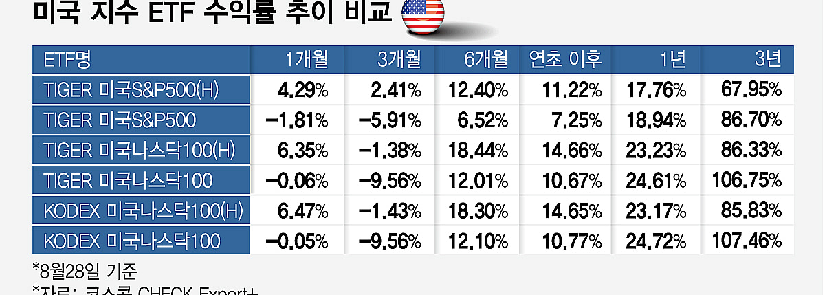 원화 강세에 갈린 미국ETF 수익률… (H) 붙으니 8%P 높아