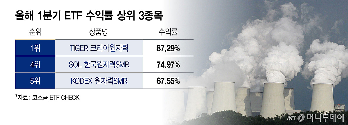 3개월에 87% 수익?...올 1분기 수익률 상위 ETF 봤더니