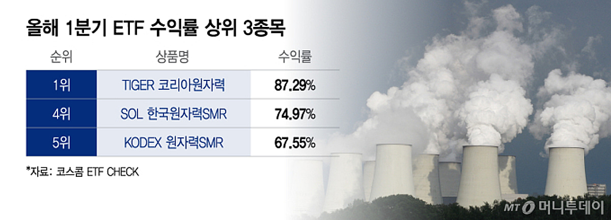트럼프 러브콜에 뜨거운 '원자력'... 올 1분기 ETF수익률 상위권 휩쓸어