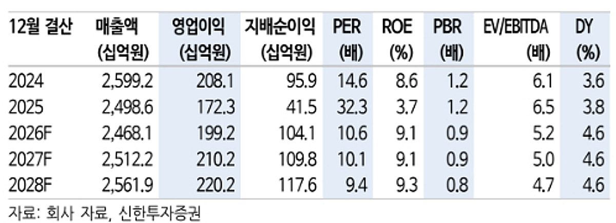하이트진로, 판매량 회복은 과제…목표가 하향-신한
