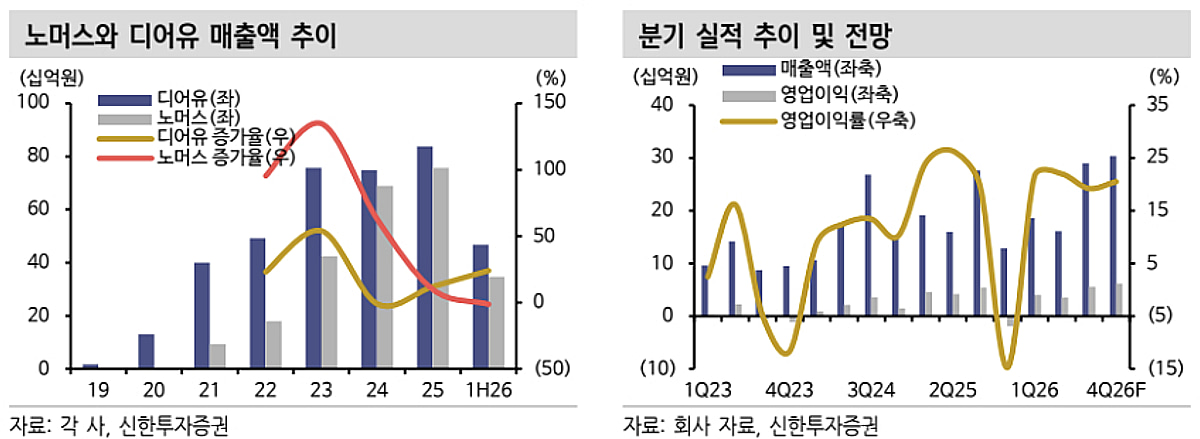 노머스, 업황 부진…목표가1만6500원으로 하향-신한