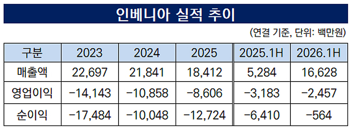 [더벨][인베니아 생존 플랜]실적 턴어라운드 움직임, 수주물량 순차적 반영