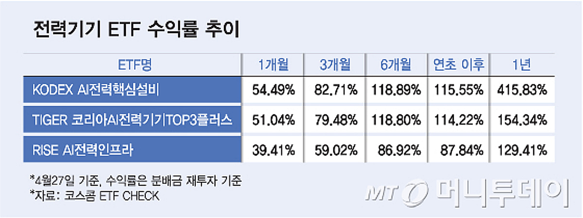 AI 슈퍼사이클 탄 전력기기 ETF, 수익률 '쑥'… 실적도 뒷받침