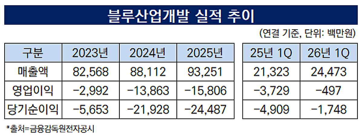[더벨]KH그룹 편입된 블루산업개발, 적자폭 축소