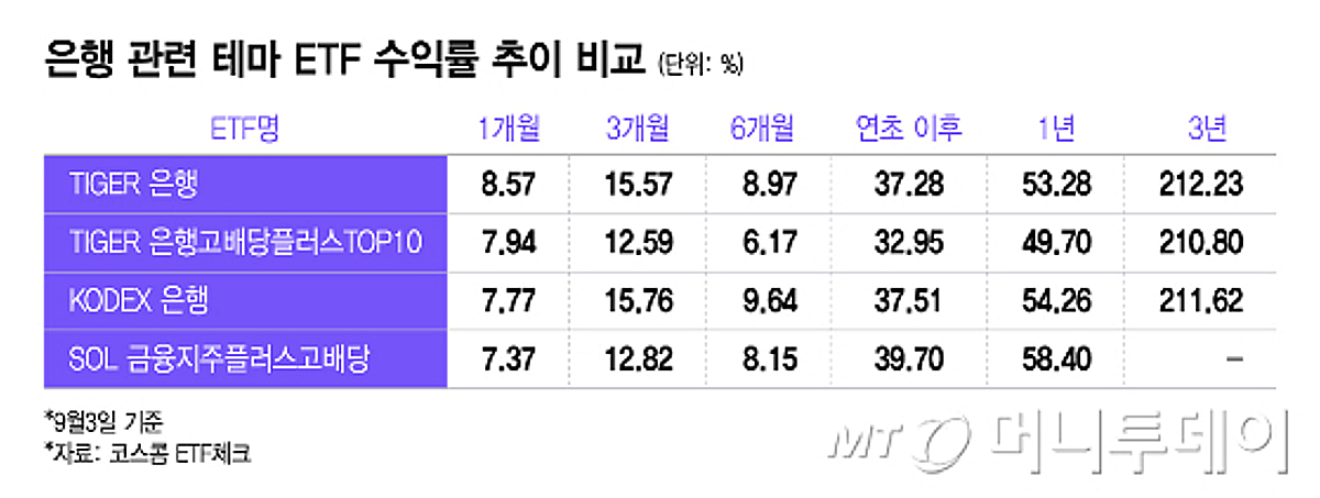 고금리에도 웃는 이 업종 ETF… 수익률 상위권 싹쓸이