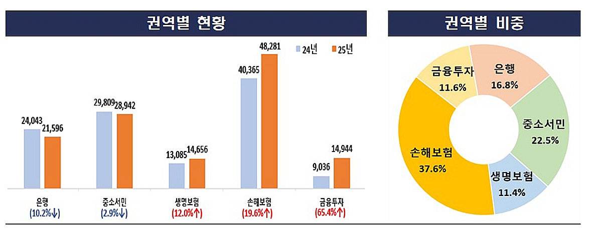 소비자보호 강화한다더니..금융민원 13만건 육박, 되려 10% 늘었다