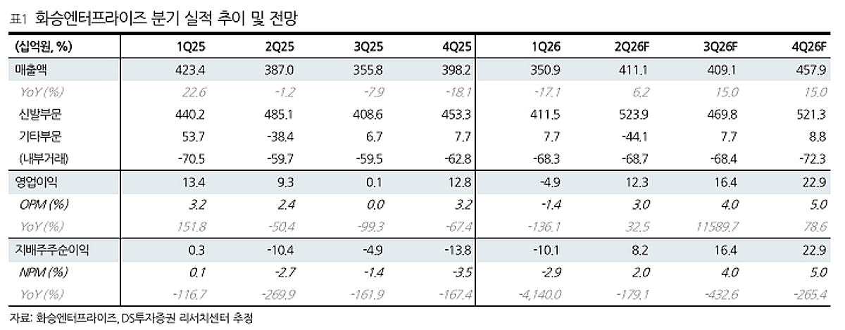 화승엔터프라이즈, 가동률 하락에 1분기 영업적자…목표가 하향-DS