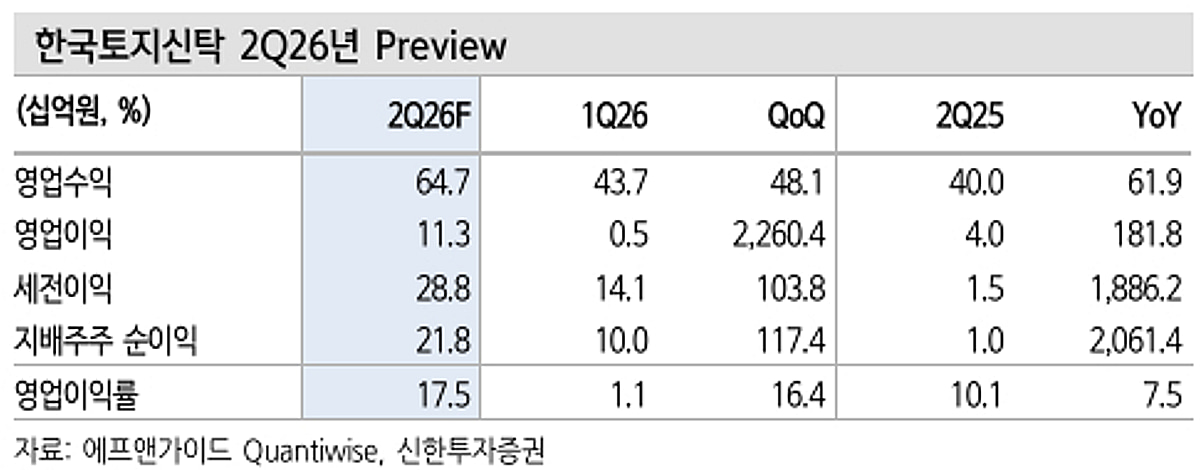 한국토지신탁, 주가 회복 속도는 실적 성장률이 결정-신한