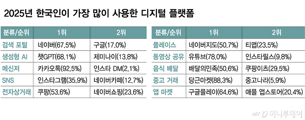 포털은 네이버·AI는 챗GPT…한국인 92.5%가 쓰는 최애 메신저는? - 머니투데이