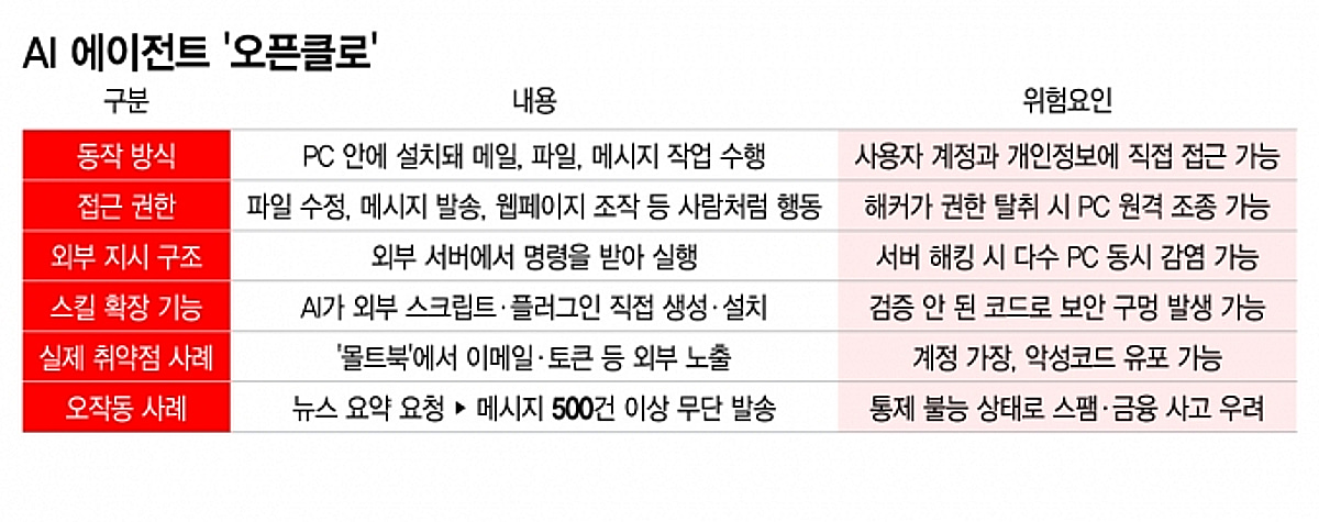 아무한테나 문자 보내고 내 뒷담화까지…'AI 비서' 편리함의 대가