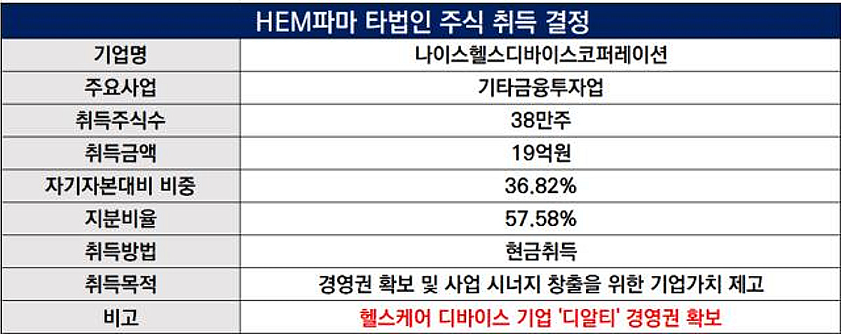 [더벨]HEM파마, '차세대 미생물 분석 서비스'에 현금 절반 베팅