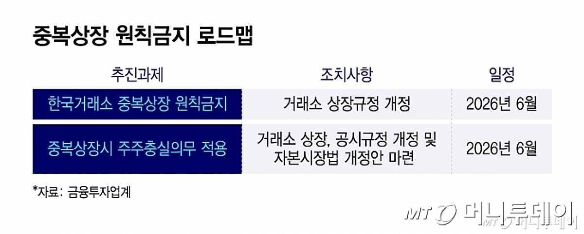 중복상장 막는다는데...