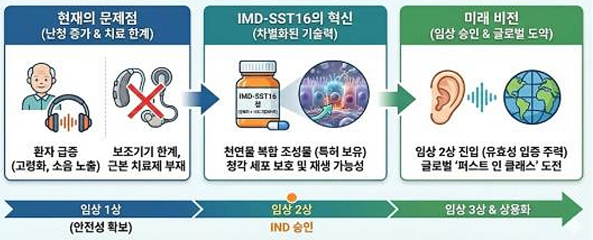 난청 치료 길 열리나..세계 최초 먹는 난청 치료제 임상2상 IND 승인 - 뉴스 썸네일 이미지