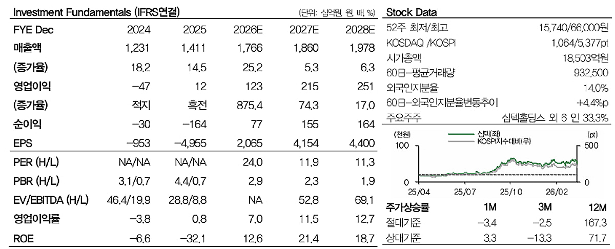 심텍, 가동률·영업익 동반상승 전망…목표가 6만8000원으로 상향-DB