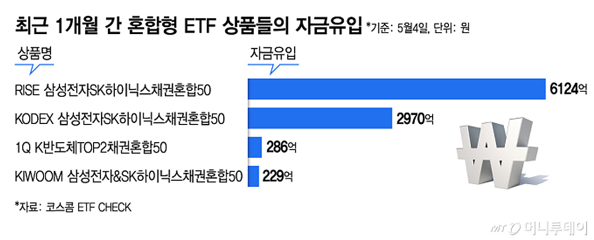 퇴직연금 계좌에도 담는다…삼전·하닉 혼합형 ETF '와르르'