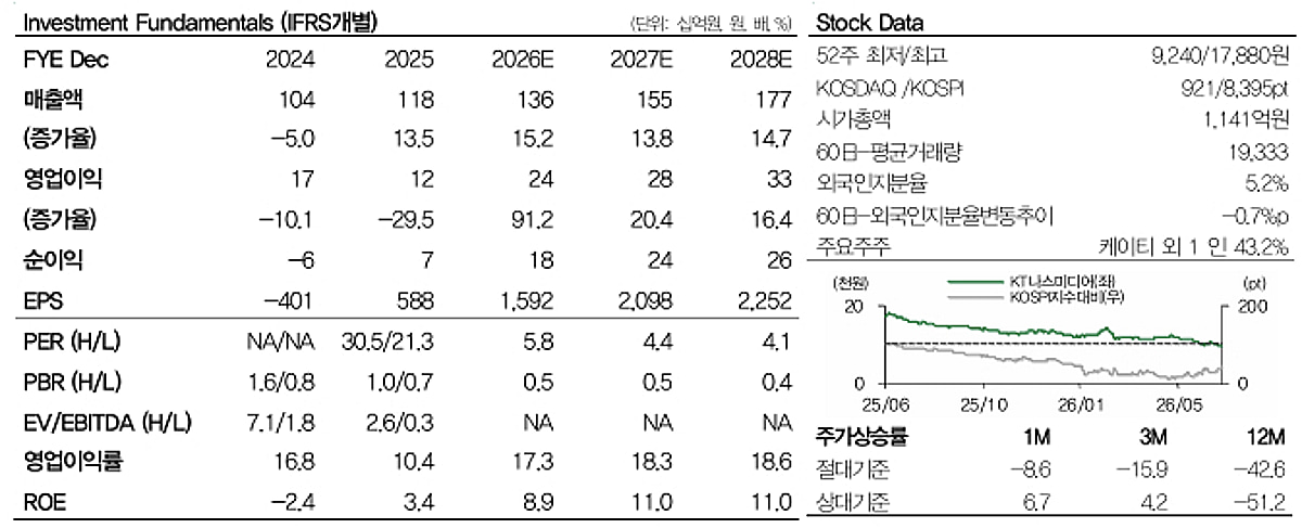 KT나스미디어, 플랫폼이 실적 성장 주도…투자의견 '매수'-DB