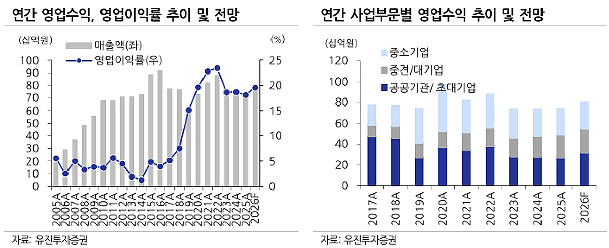 웹케시, 주가 괴리 커…목표가 1만3000원으로 27.8% 하향-유진