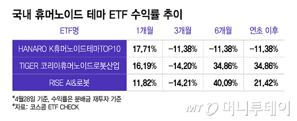 휴머노이드·피지컬 AI 모멘텀…이달 ETF 수익률도 플러스 전환