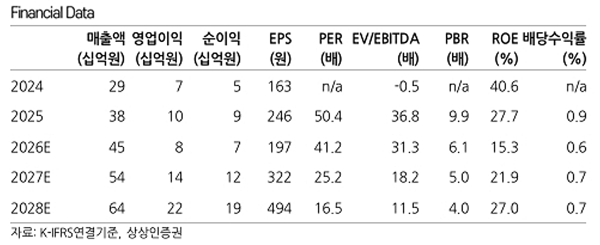 아스테라시스, 매출 성장 정체…목표가 1만3000원으로 하향-상상인