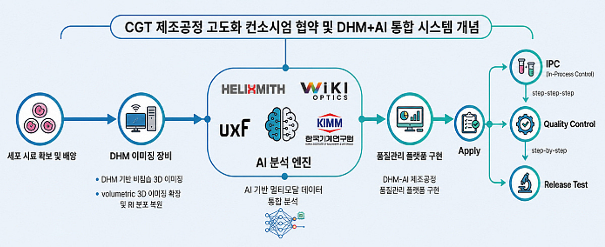 헬릭스미스, 국책과제 통해 AI 융합 '세포·유전자 치료제' 스마트 공정 실증 나선다