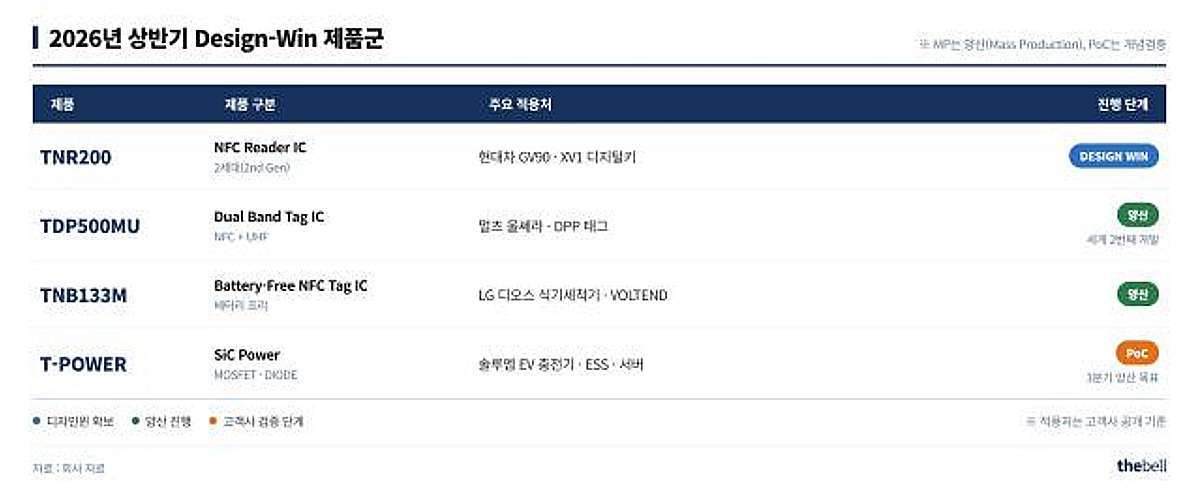 [더벨][성장 변곡점 들어선 쓰리에이로직스]근거리무선통신 팹리스 1위, 글로벌 인증시장 합류