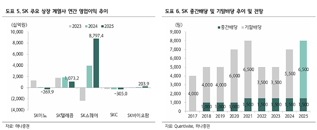 SK, 자사주 소각 효과 기대…목표가 40만원으로 상향-하나