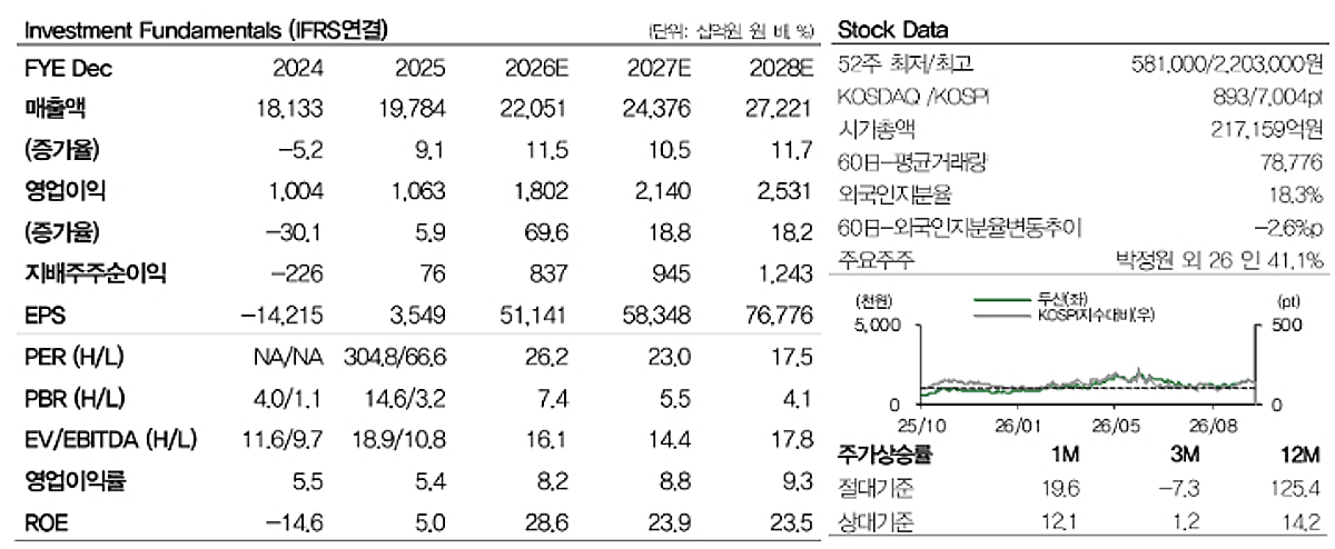 두산, 고성장 전망…목표가 200만원 상향-DB