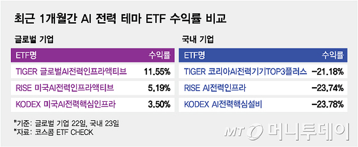 같은 AI전력 ETF…미국 12%↑, 한국 24%↓ '엇갈린 성적표'