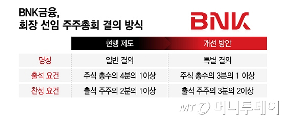 [단독]BNK금융, 회장 연임 특별결의로…사외이사 7명 중 5명 교체