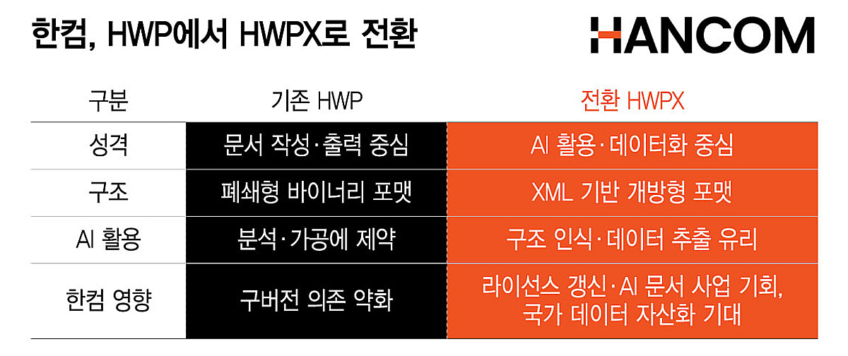 HWP 퇴출에 한컴 위기론?…문서 데이터화가 만든 반전 기회