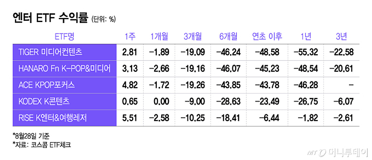 BTS·빅뱅 돌아와도 소용없네… 엔터ETF 수익률 '-40%' 비명
