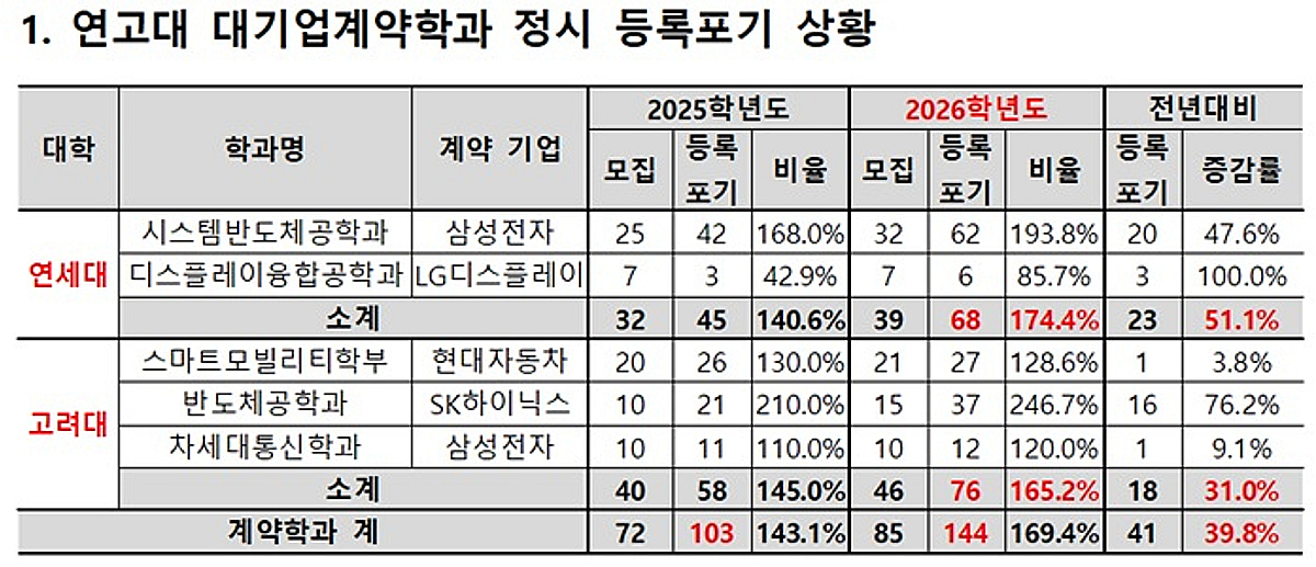 삼전·하이닉스 합격하고도 안 감 ㅋㅋㅋ 의대 쏠림 미쳤네