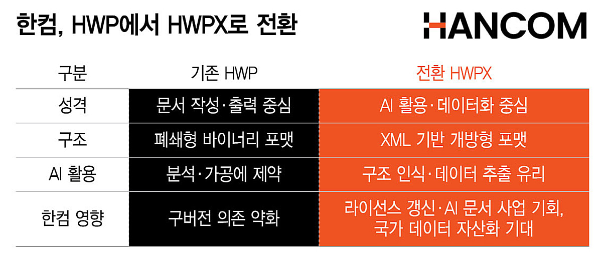 HWP 퇴출 아닌 'AI 원료化'…한컴, 문서 기업에서 데이터 기업으로 - 머니투데이