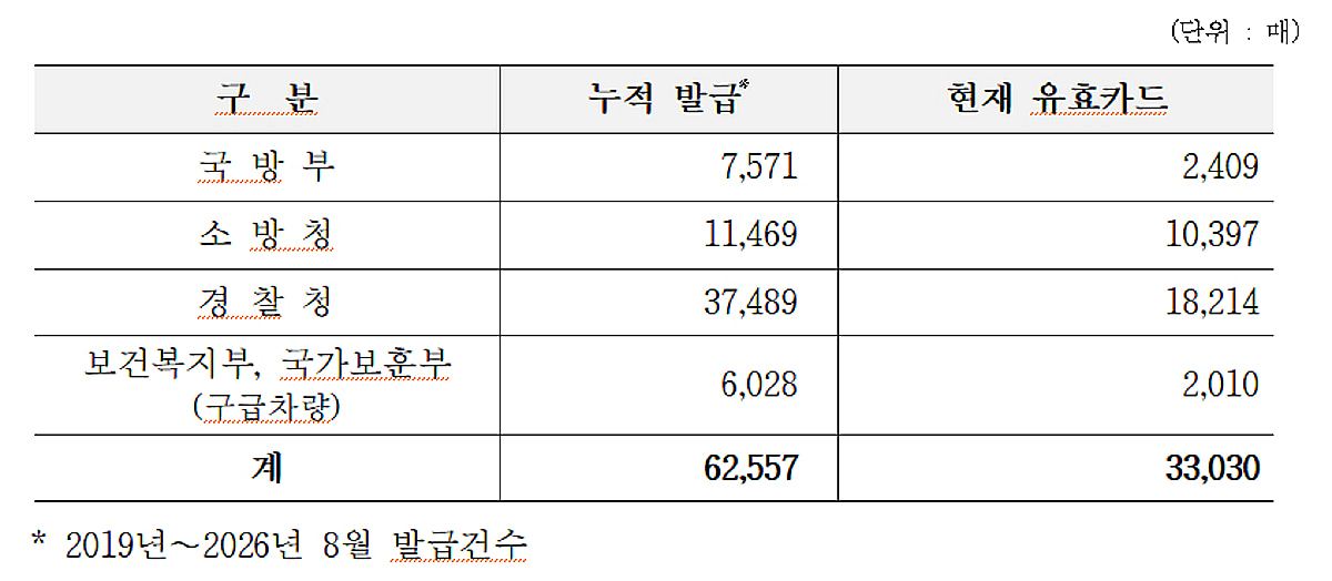 "공무용 면제카드가 개인 톨게이트 패스"...10년간 부정사용 1100건 - 뉴스 썸네일 이미지